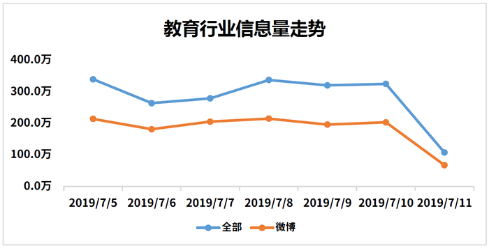 教育行业信息走势图
