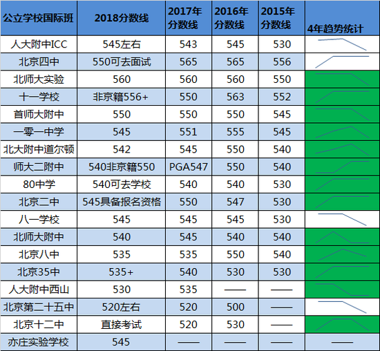 公办国际班分数线近4年趋势