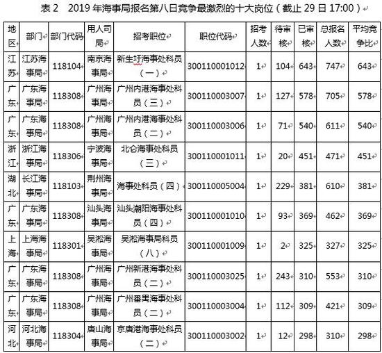 （注：竞争比计算方式为过审人数/计划招录人数）