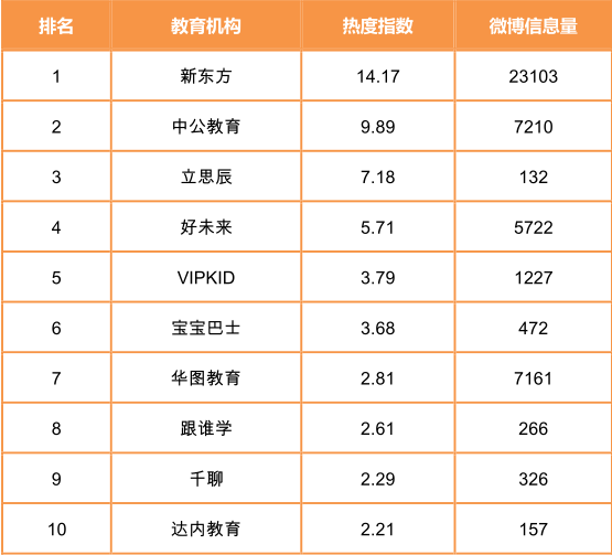 教育机构热度TOP10