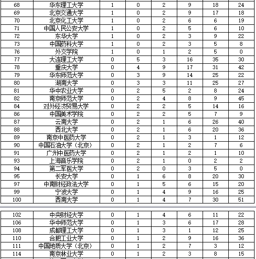2018中国双一流大学专业排行榜