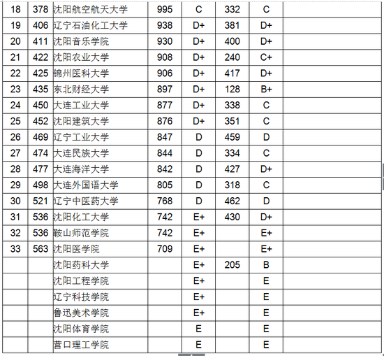 2018辽宁省大学教师数量排行榜