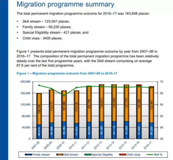 数据来源：澳洲移民局官网