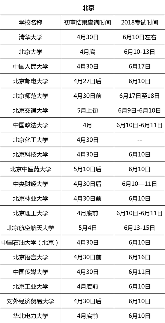 90所自主招生高校初审结果查询时间表