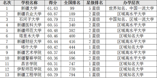 2018新疆区大学教学质量、毕业生质量排行榜