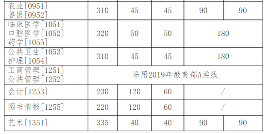 吉林大学公布2019年考研复试分数线