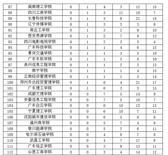 2019民办大学排行_2019中国民办大学一流专业排名武昌首义学院第一