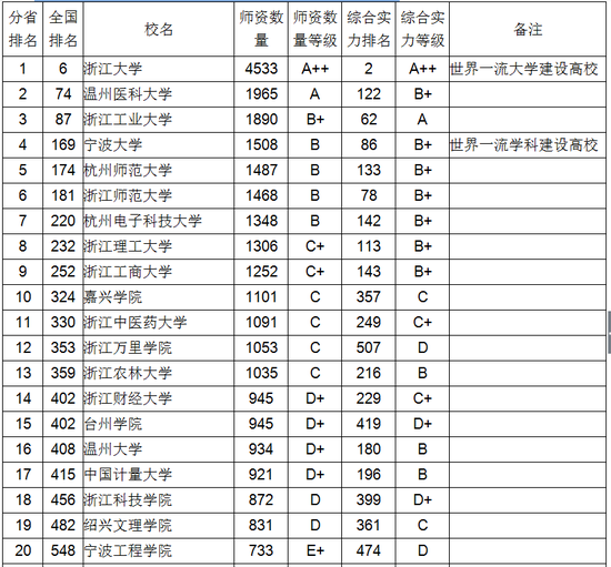 2018浙江省大学教师数量排行榜