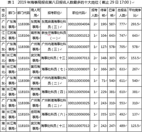 （注：竞争比计算方式为过审人数/计划招录人数）