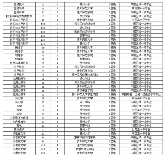 贵州省的大学排名_贵州省的大学有哪些(2)
