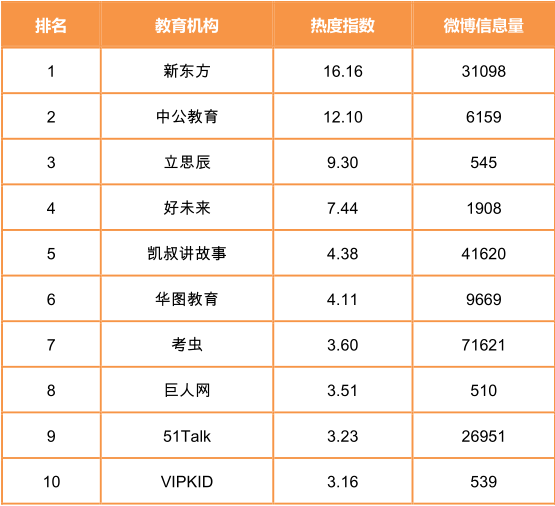 教育机构热度TOP10