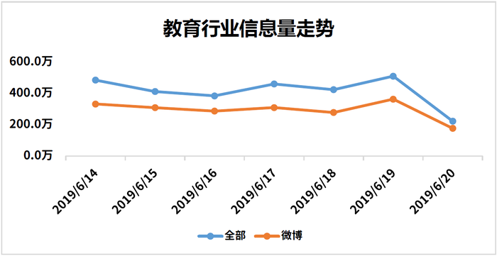 教育行业信息走势图