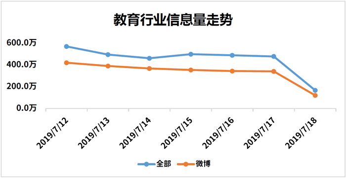 教育行业信息走势图