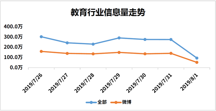 教育行业信息走势图