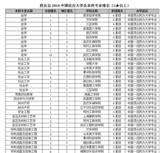 2019民办大学排行_2019中国民办大学一流专业排名武昌首义学院第一