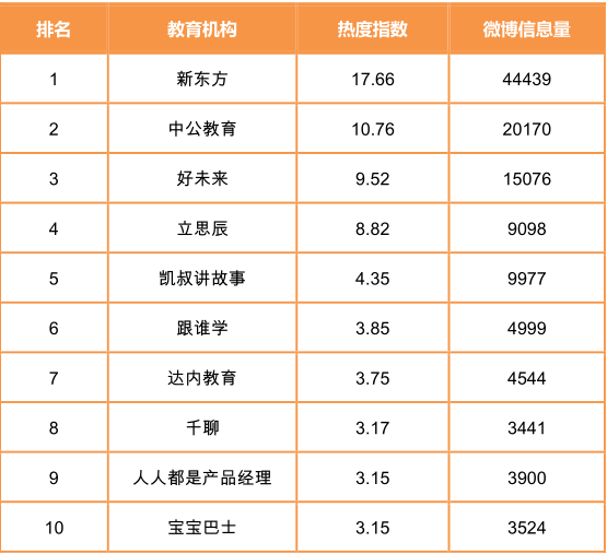 教育机构热度指数TOP10