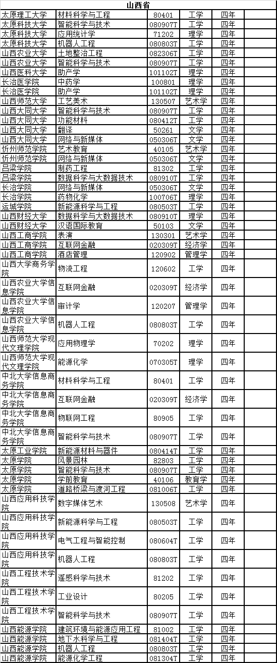 教育部:2019年新增备案本科专业名单