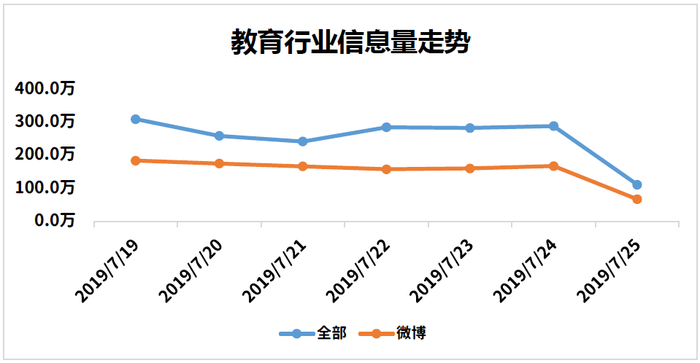 教育行业信息走势图