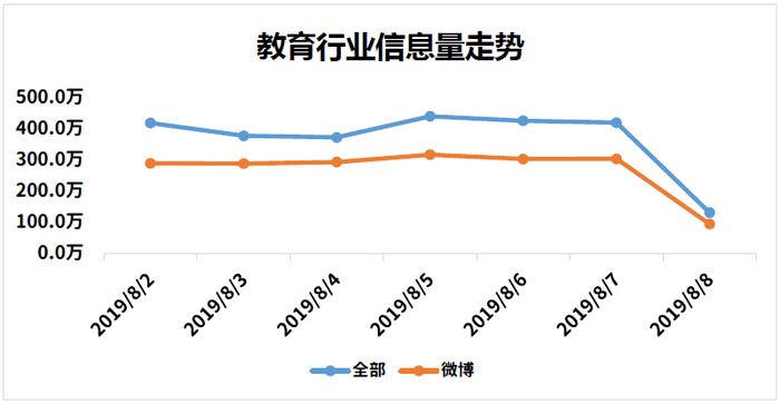 教育行业信息走势图