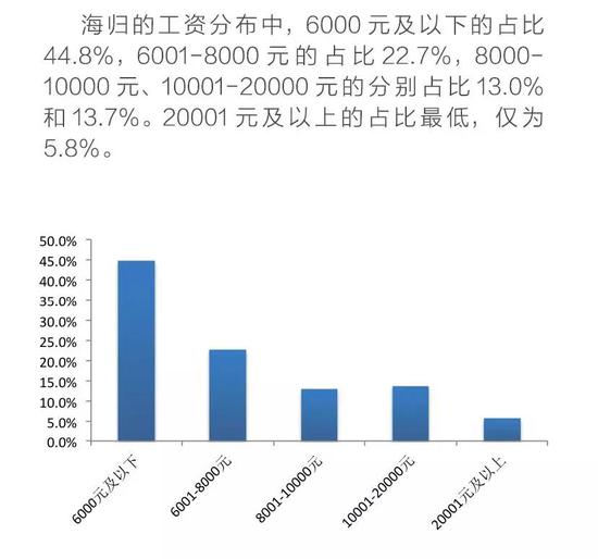 来源：2017中国海归就业调查报告