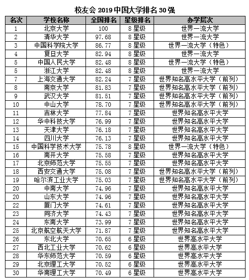 2000年大学排行榜_2019中国大学排行1200强：北大连续12年夺冠