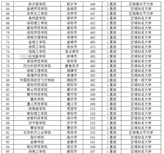 2019年民办大学排行榜_2019中国民办大学排名 黑龙江外国语学院排名第