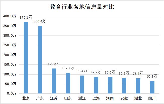 教育行业潜在关注者地域分布图