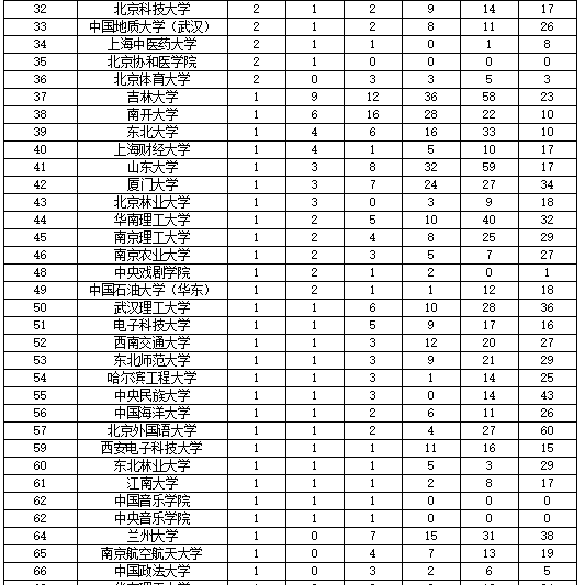 2018中国双一流大学专业排行榜