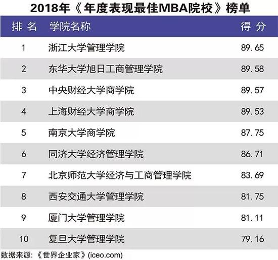 mba 排行榜 2018_MBA排行榜 最新发布2018中国最具影响力的MBA