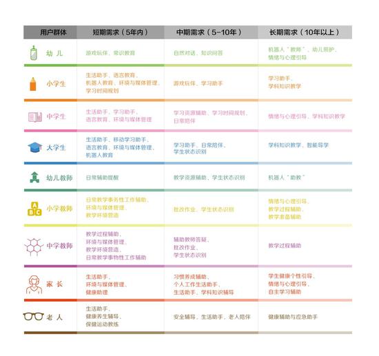 各类用户群体教育机器人需求与实现时长