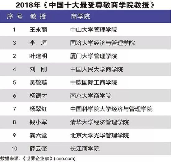 中国商学院排行榜_2019年FT全球MBA排行榜：中国本土商学院表现优异