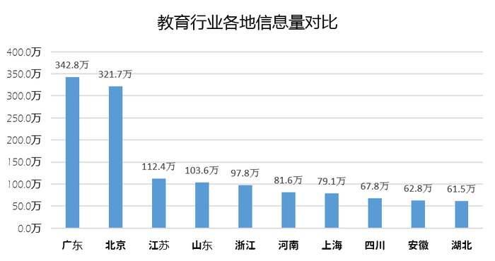 教育行业潜在关注者地域分布图