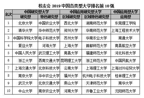 2000年大学排行榜_2019中国大学排行1200强：北大连续12年夺冠