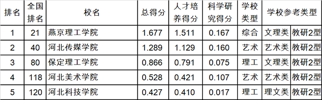 2019民办大学排行榜_2019四川民办大学排名及陕西最好的大学