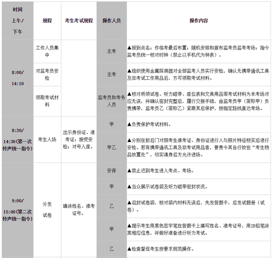 2018年6月全国大学英语四六级考试时间及规程