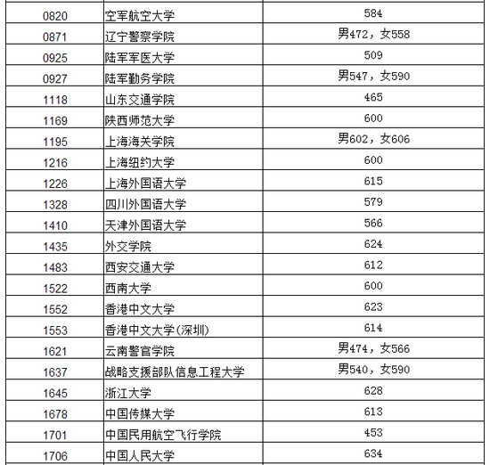 2018辽宁普通高校本科提前批录取分数线(一)