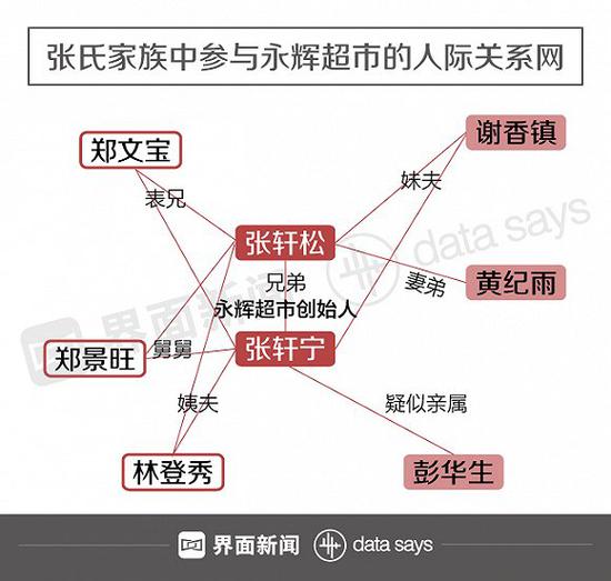 此外还有张轩松的妻弟黄纪雨,与张轩宁有亲属关系的彭华生(具体亲属