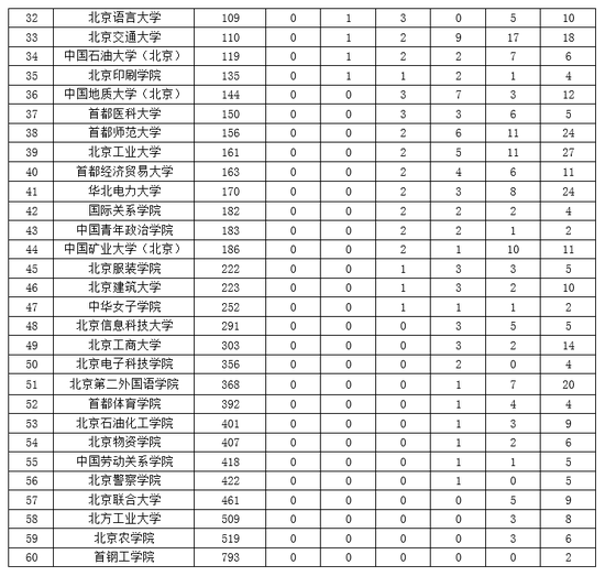 北京各大学排名_北京各大学校徽(3)