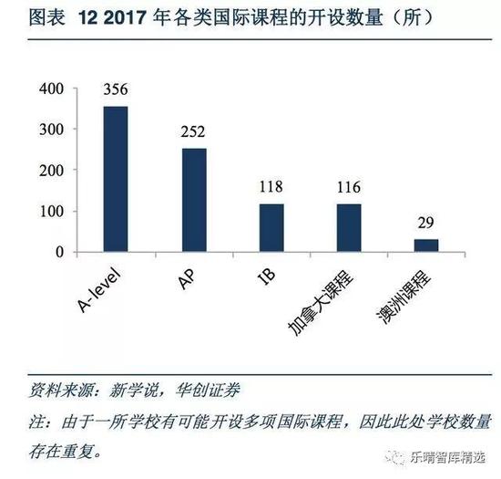 各类国际课程开设数量