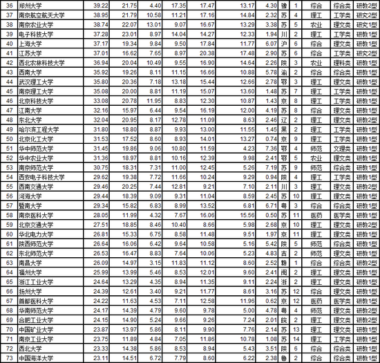 2019年武书连排行榜_武书连2019中国758所大学排行榜 清华浙大北大前三