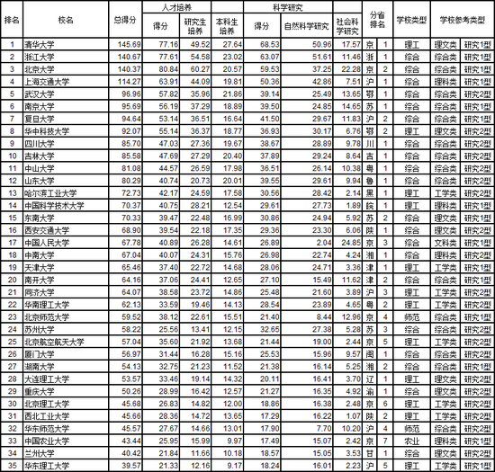 2019上海大学排行榜_校友会2019上海市大学排名 复旦大学第一