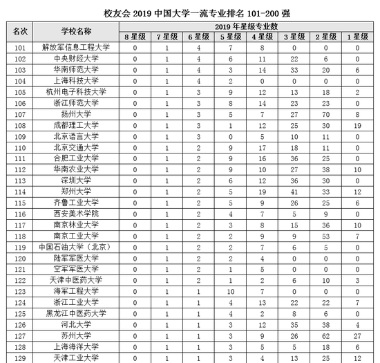 2019年中国大学排行耪_2019中国大学一流专业排名：北大清华复旦前三