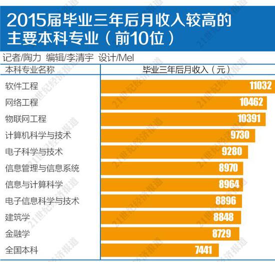 2019最热门专业排行_快看！各地就业最吃香的大学专业排行！7省市2019届