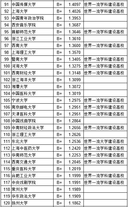 武书连2018中国大学教师工作效率排行榜