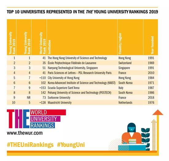 泰晤士高等教育2019年年轻大学前十名