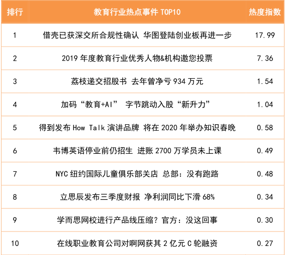教育行业热点事件TOP10