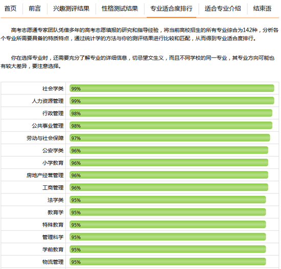 新浪高考志愿通最适合就读专业测试