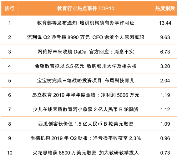 教育行业热点事件TOP10