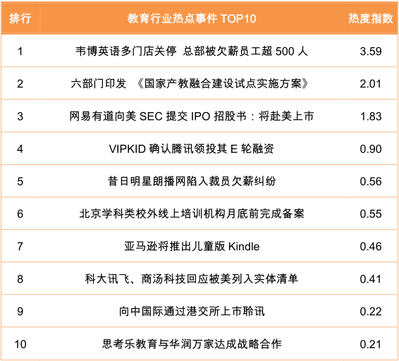 教育行业热点事件TOP10