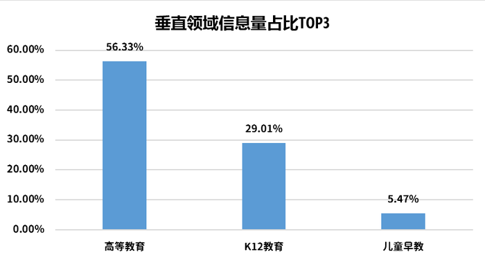 教育垂直领域信息量TOP3 树状图